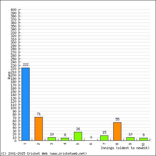 Batting Recent Scores