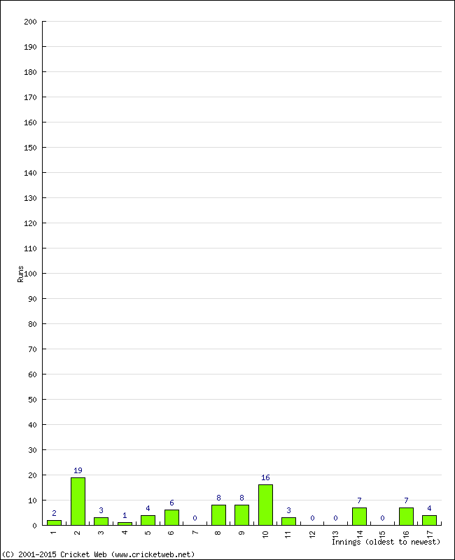 Batting Performance Innings by Innings