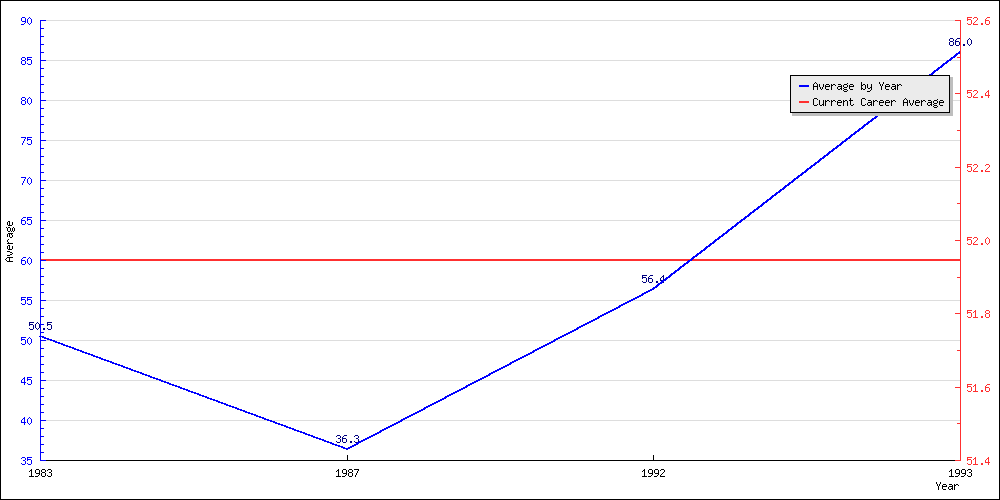 Bowling Average by Year