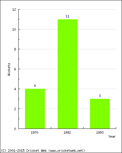 Wickets by Year