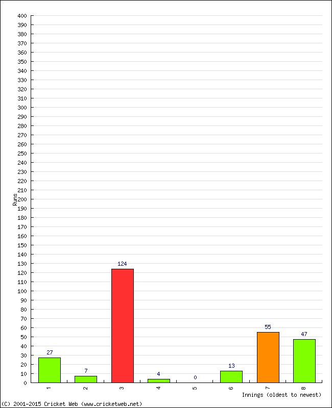 Batting Performance Innings by Innings - Away