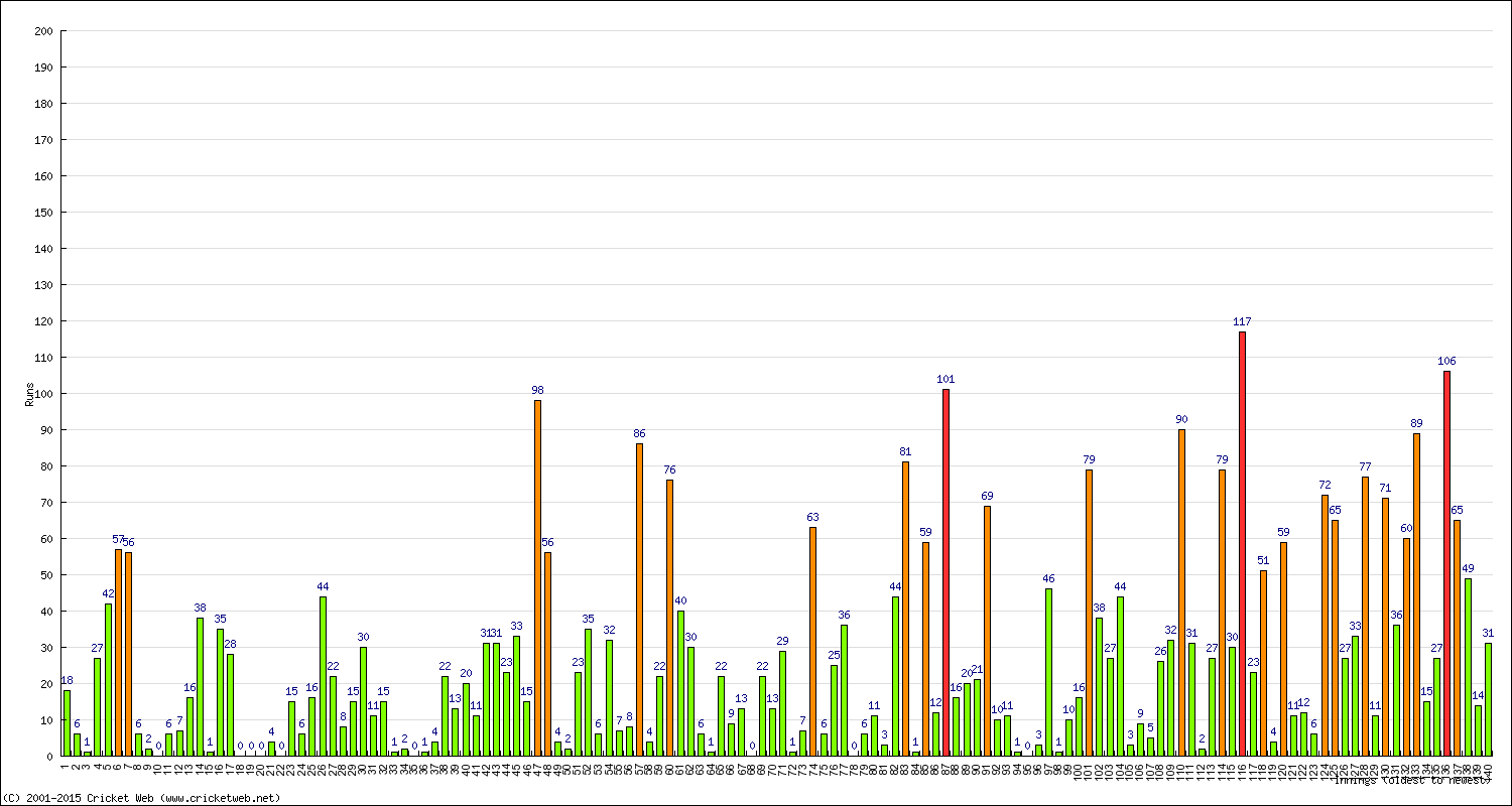 Batting Performance Innings by Innings