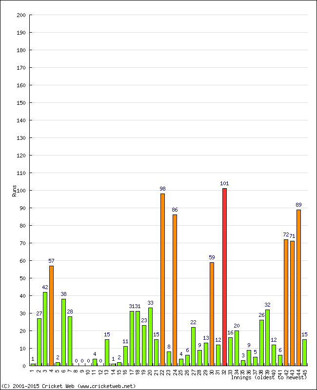 Batting Performance Innings by Innings - Away