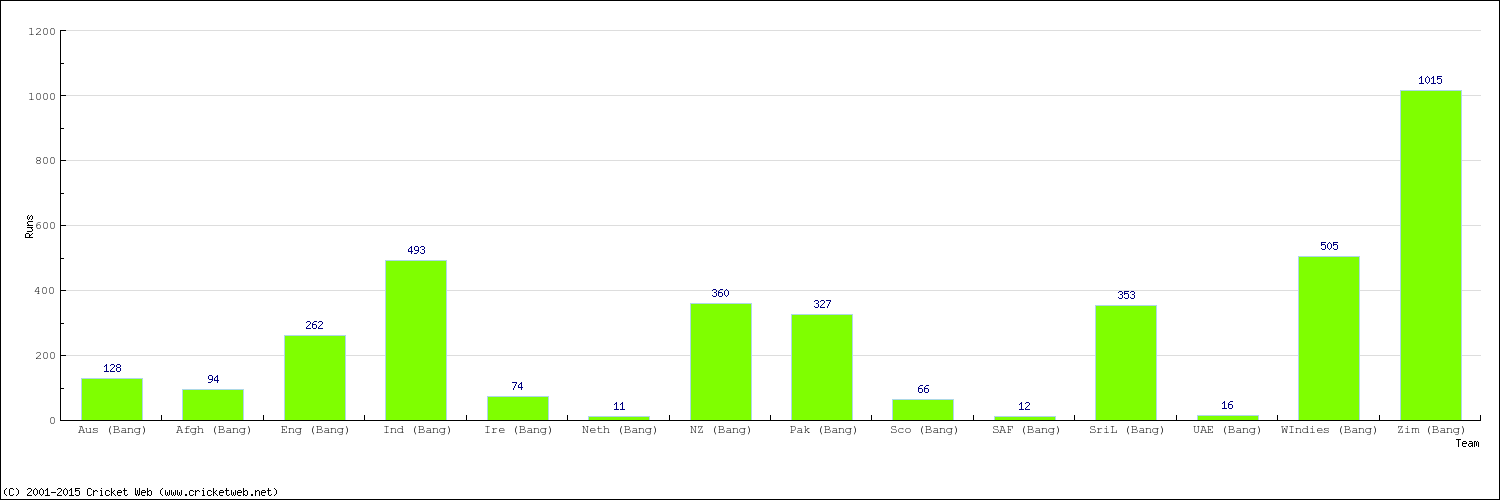 Runs by Country