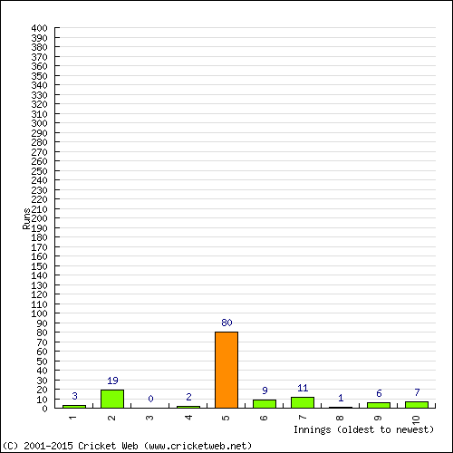 Batting Recent Scores