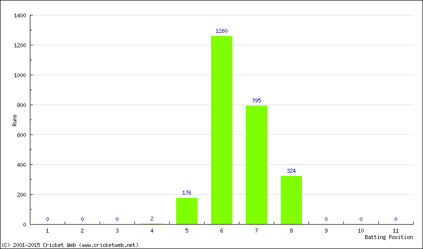 Runs by Batting Position