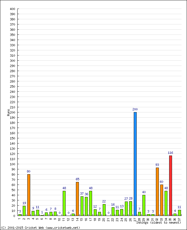 Batting Performance Innings by Innings - Away