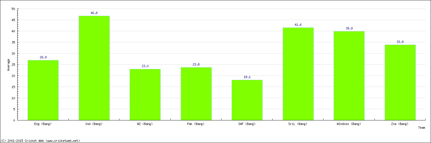 Batting Average by Country