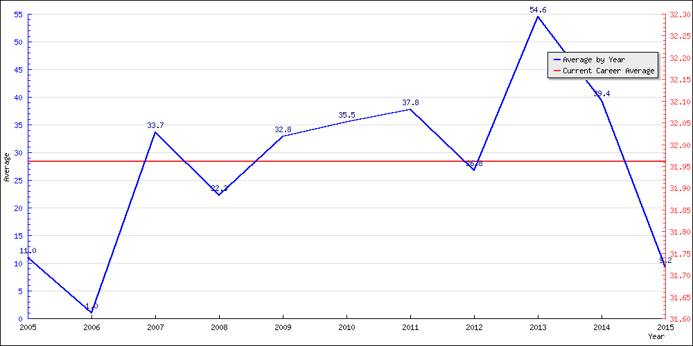 Batting Average by Year