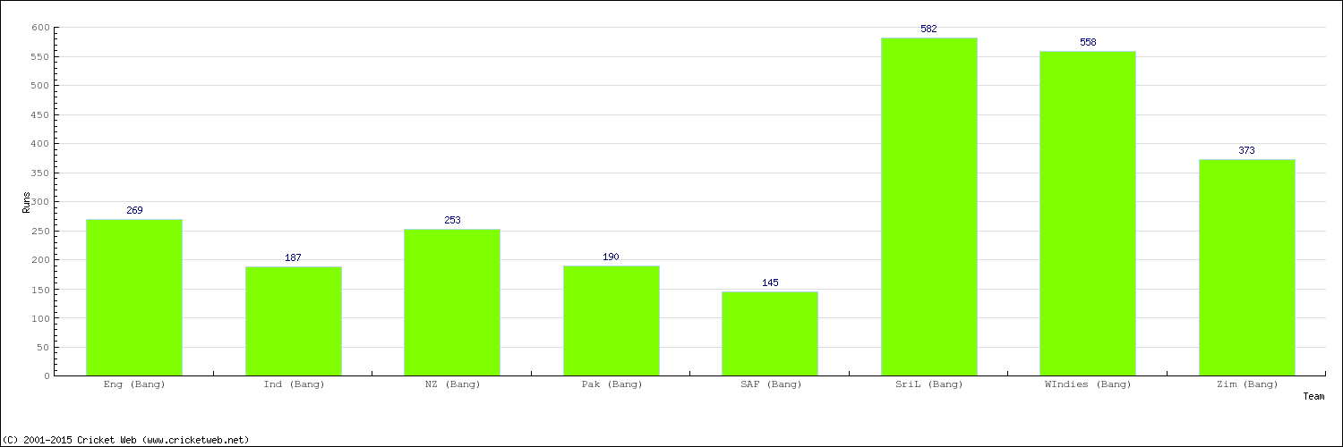 Runs by Country