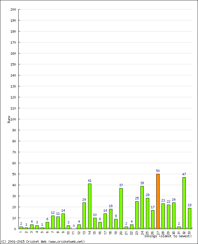 Batting Performance Innings by Innings