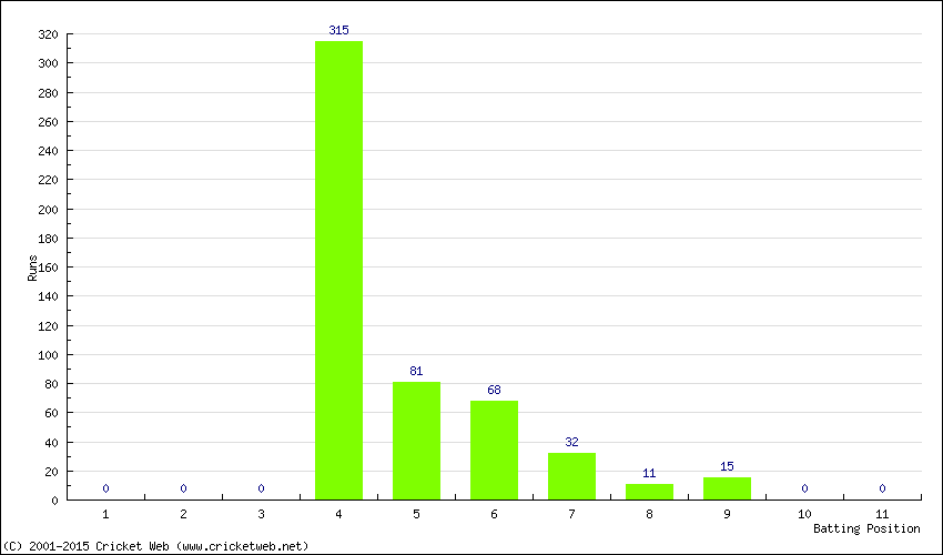 Runs by Batting Position