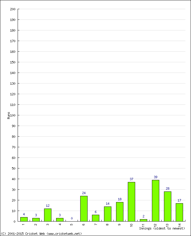 Batting Performance Innings by Innings - Away