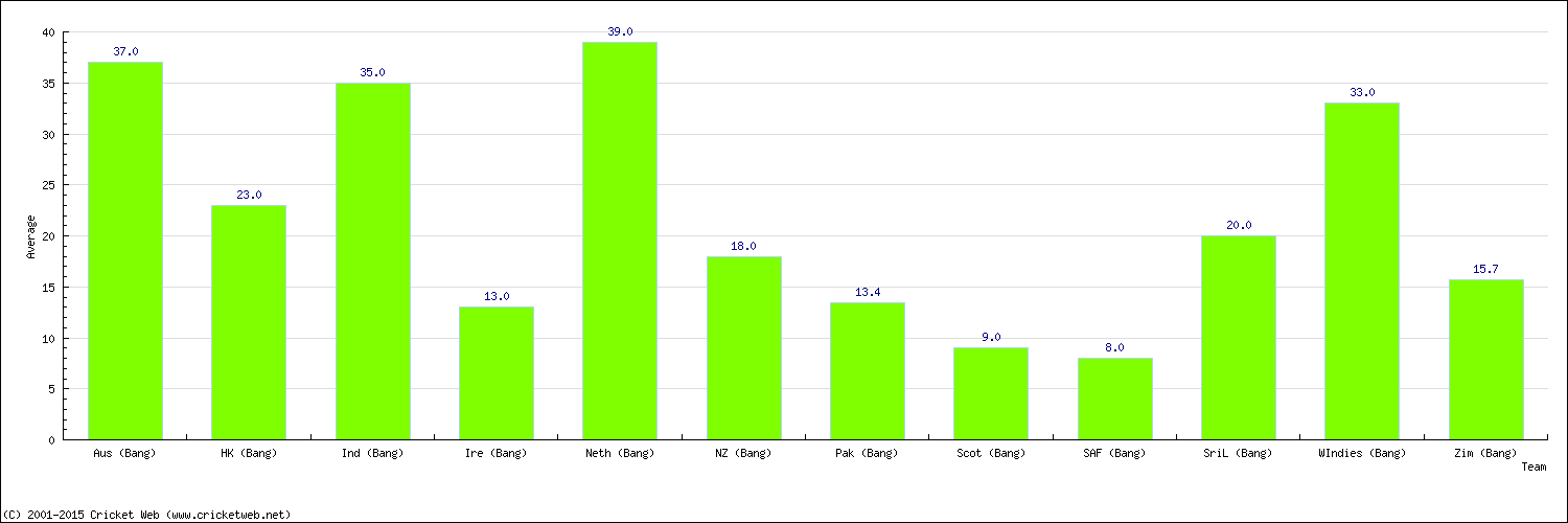 Batting Average by Country