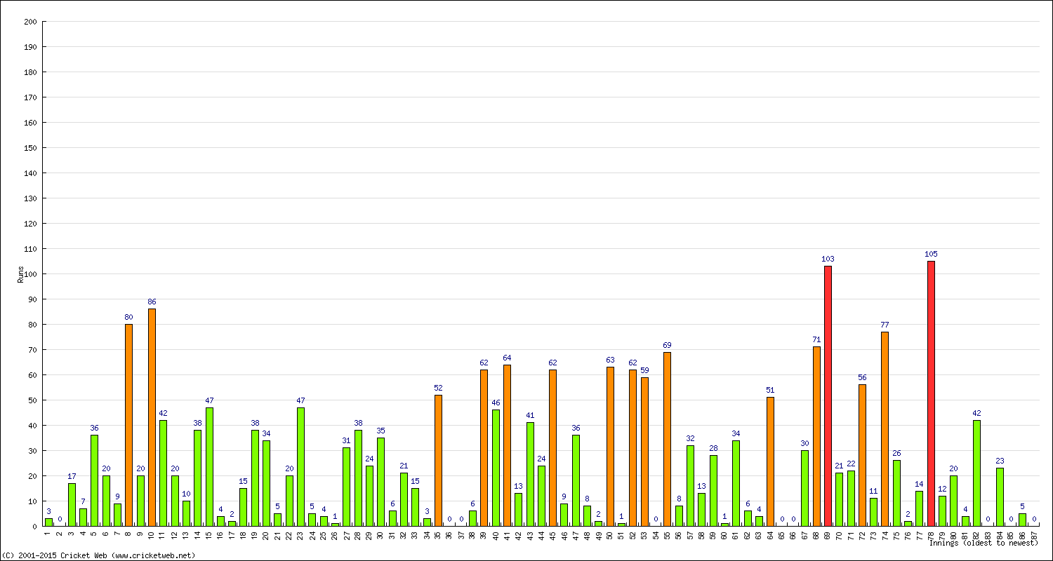 Batting Performance Innings by Innings