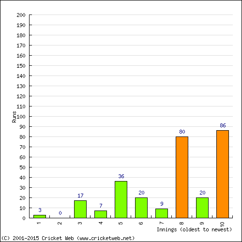 Batting Recent Scores