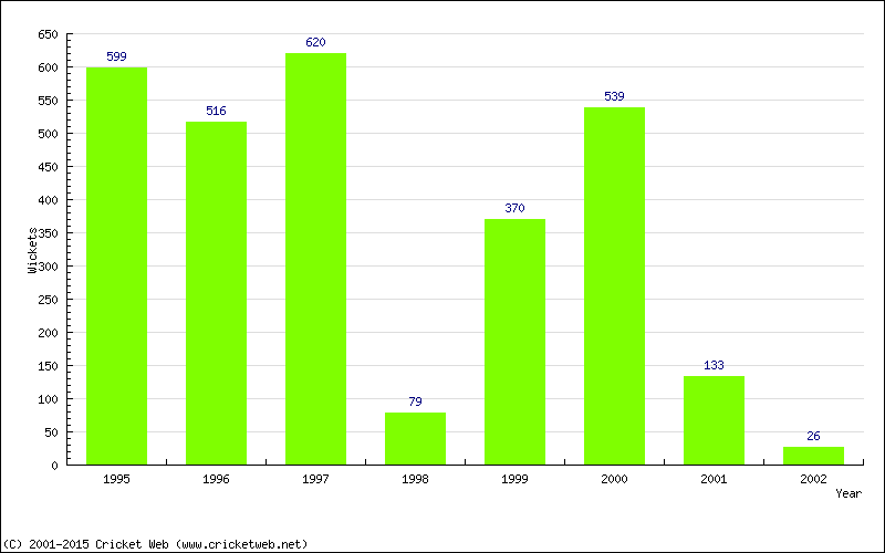 Runs by Year