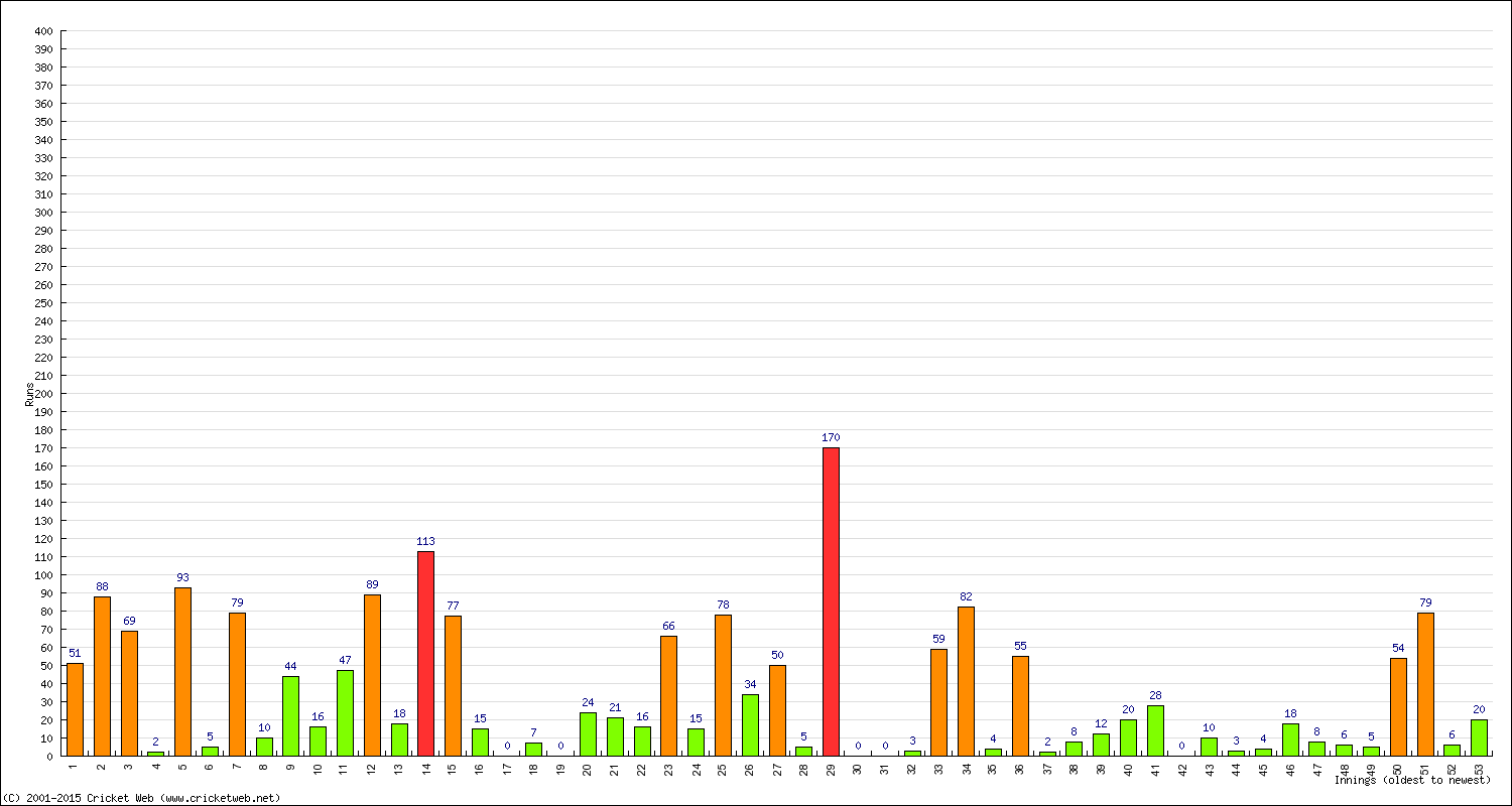 Batting Performance Innings by Innings - Away