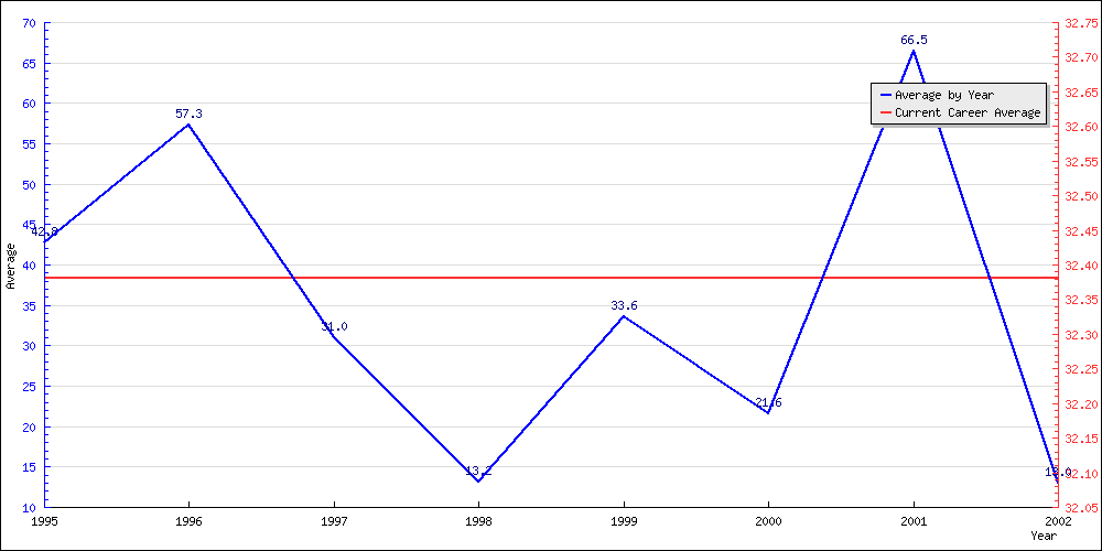 Batting Average by Year