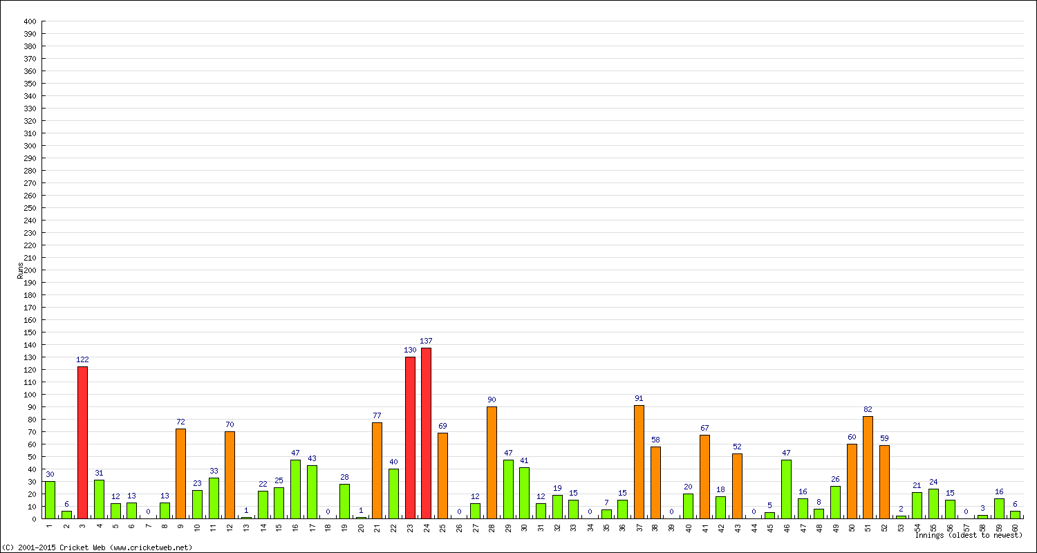 Batting Performance Innings by Innings