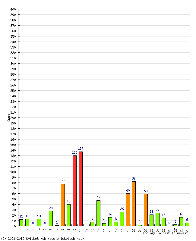 Batting Performance Innings by Innings - Home