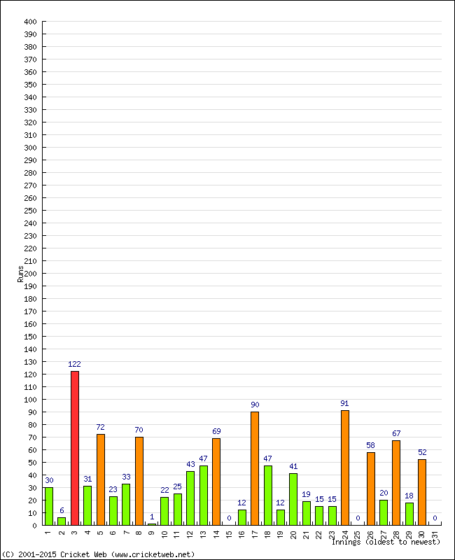 Batting Performance Innings by Innings - Away