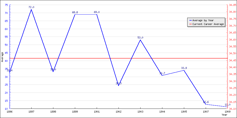 Batting Average by Year