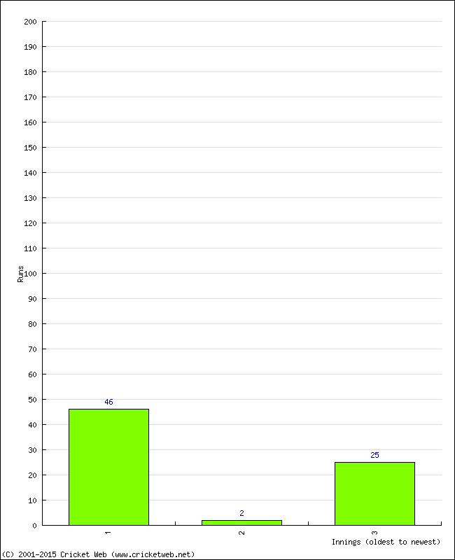 Batting Performance Innings by Innings