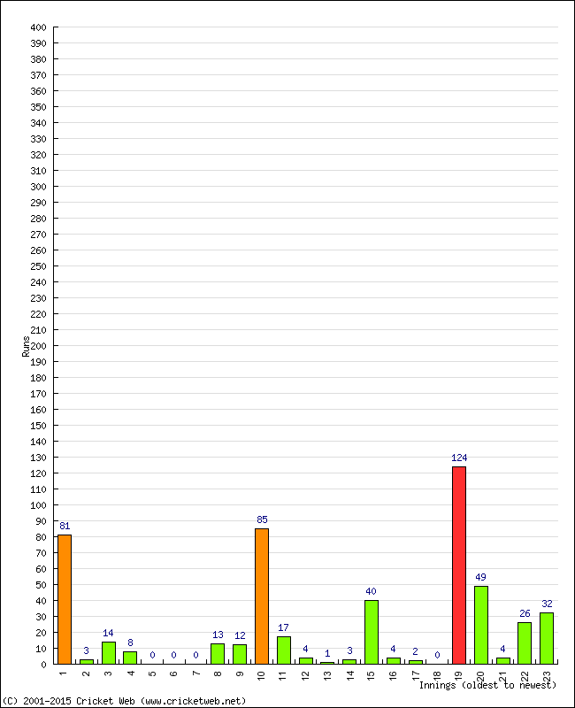 Batting Performance Innings by Innings