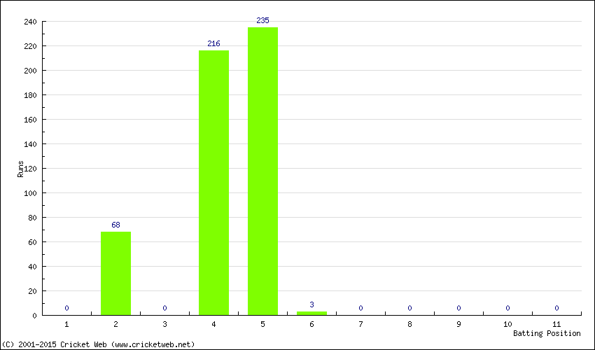 Runs by Batting Position