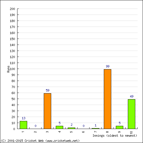 Batting Recent Scores