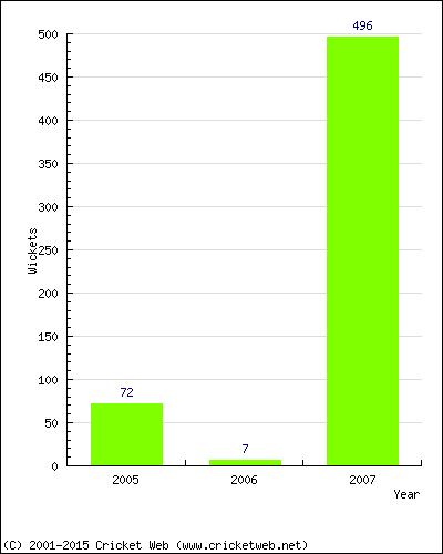 Runs by Year