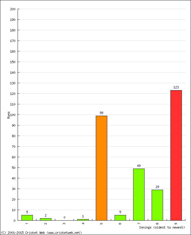 Batting Performance Innings by Innings - Home