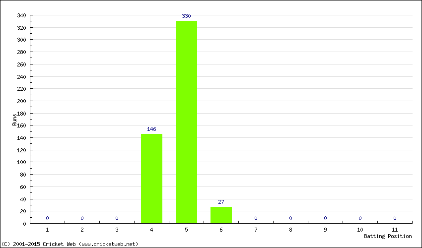 Runs by Batting Position