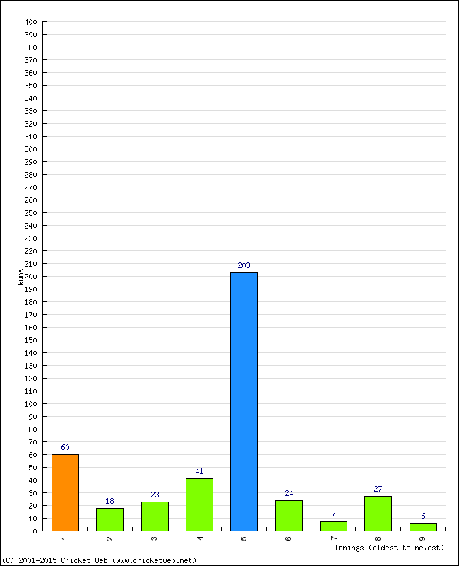 Batting Performance Innings by Innings - Home