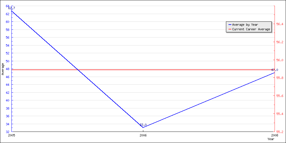 Batting Average by Year