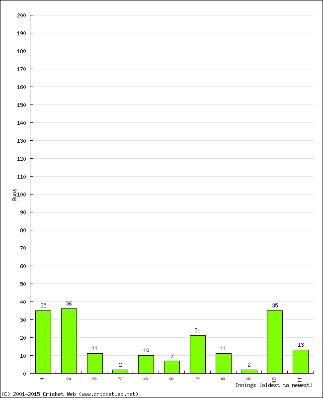 Batting Performance Innings by Innings