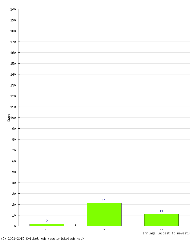 Batting Performance Innings by Innings - Away