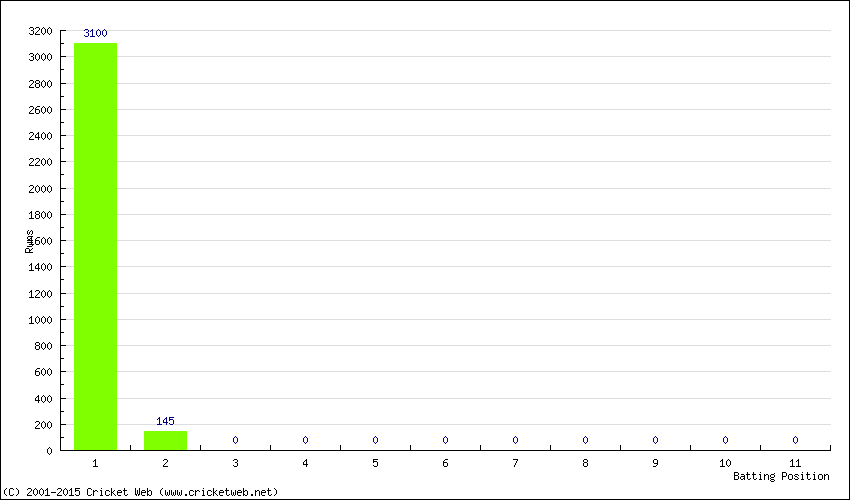 Runs by Batting Position