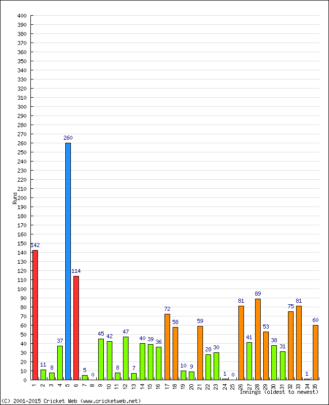 Batting Performance Innings by Innings - Home