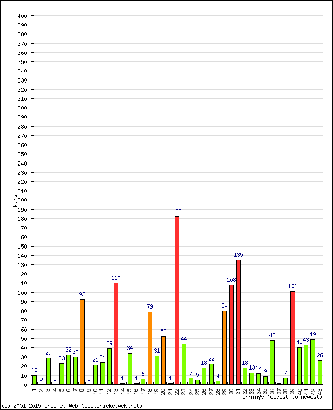 Batting Performance Innings by Innings - Away