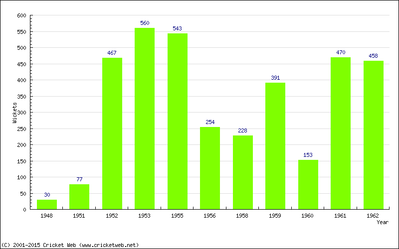 Runs by Year