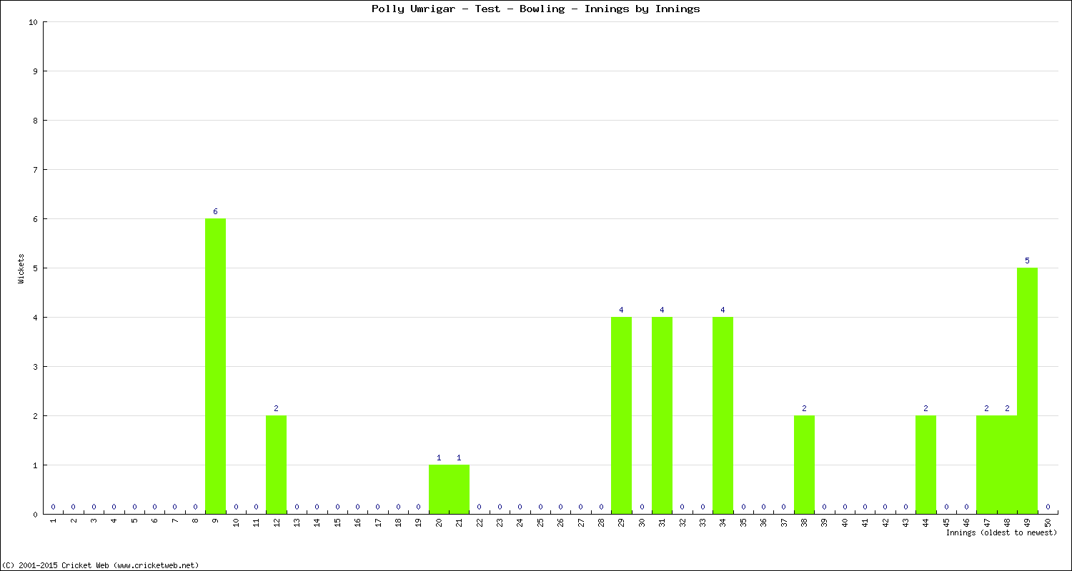 Bowling Performance Innings by Innings