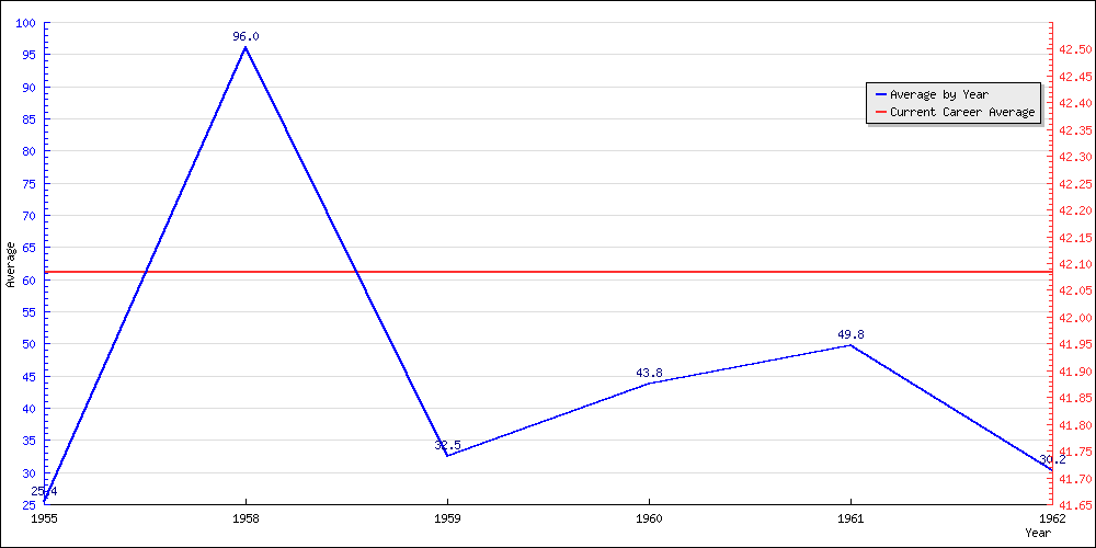 Bowling Average by Year