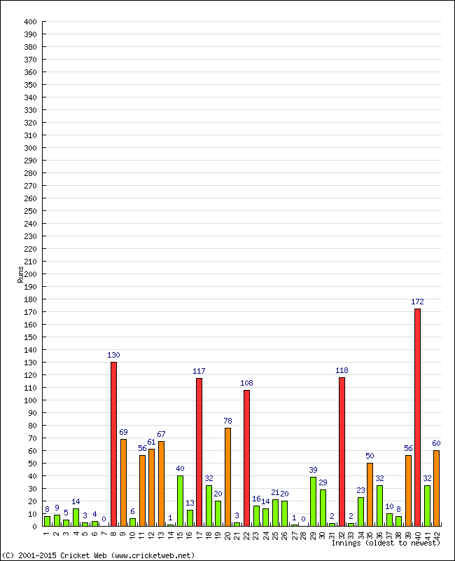 Batting Performance Innings by Innings - Away