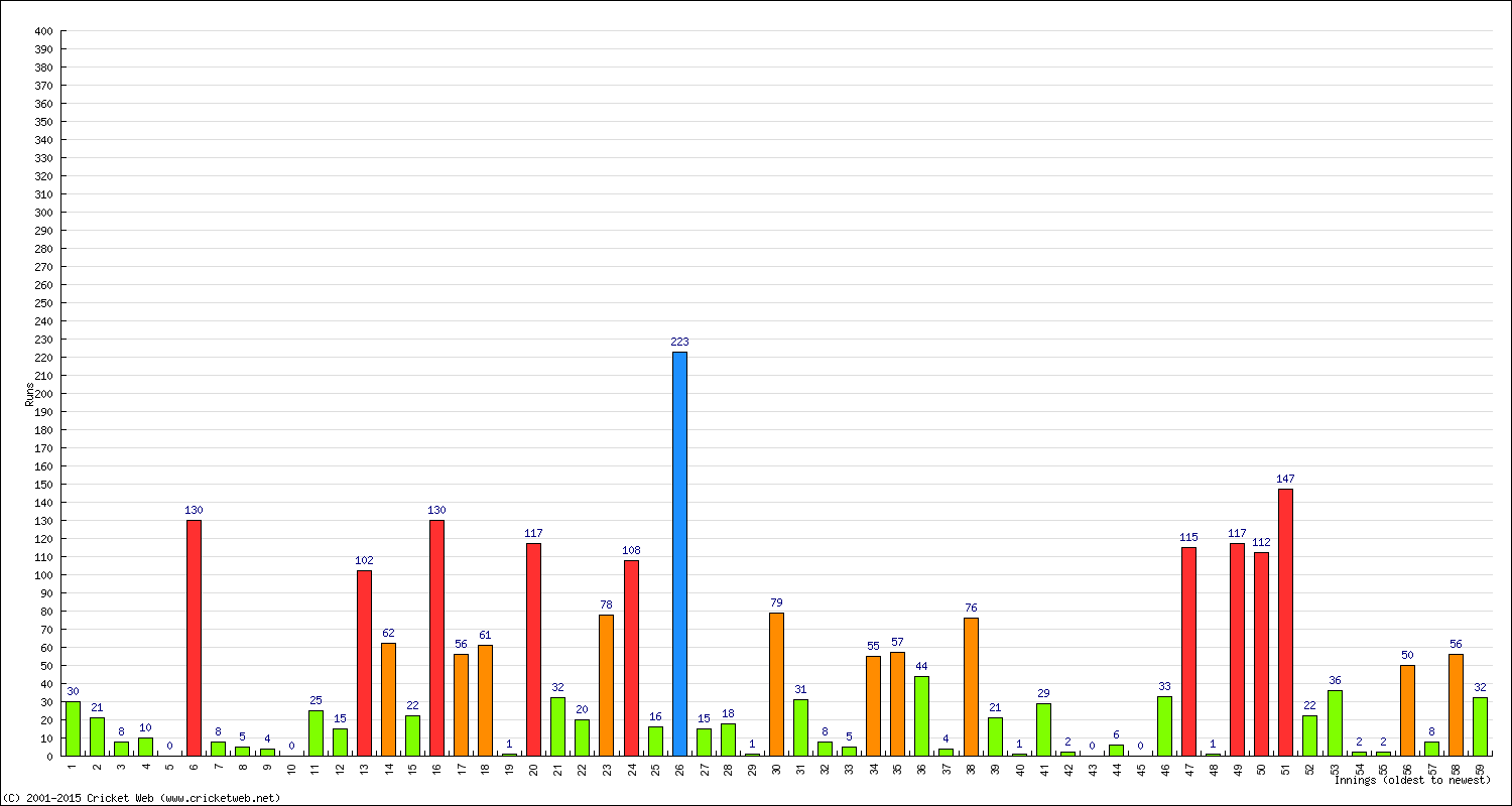 Batting 1st Innings