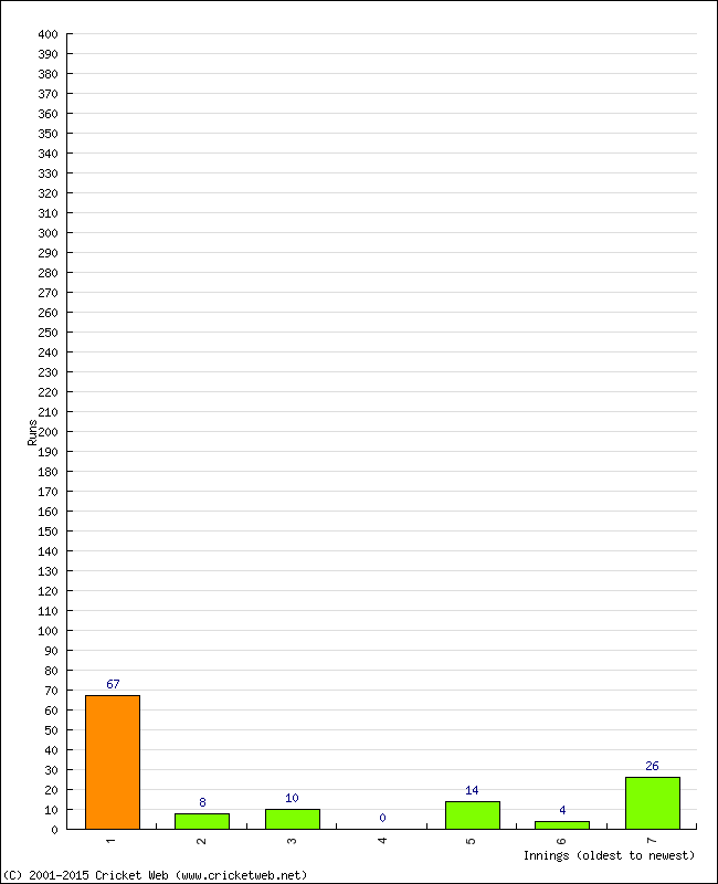 Batting Performance Innings by Innings