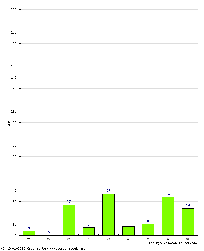 Batting Performance Innings by Innings