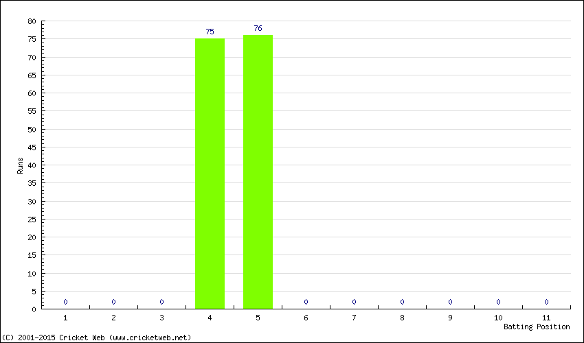 Runs by Batting Position