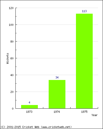 Runs by Year